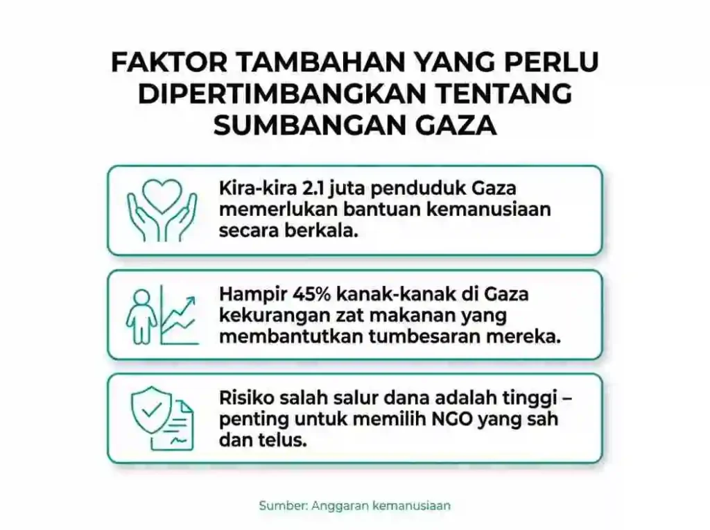 sumbangan Gaza
